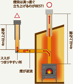 煙突掃除は年に何回？