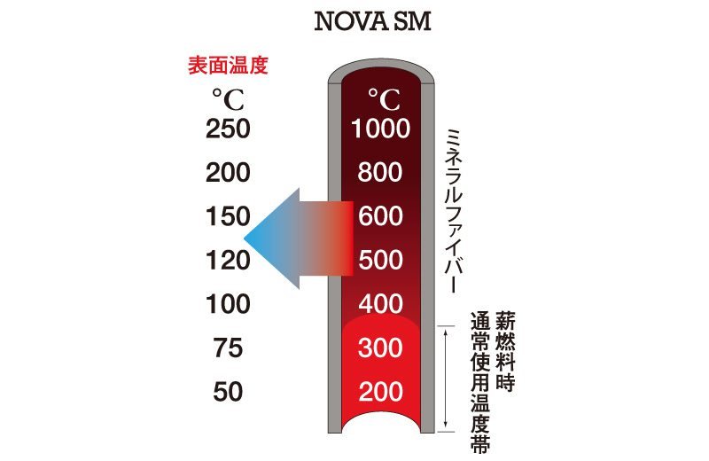 煙突内側と外側の温度差